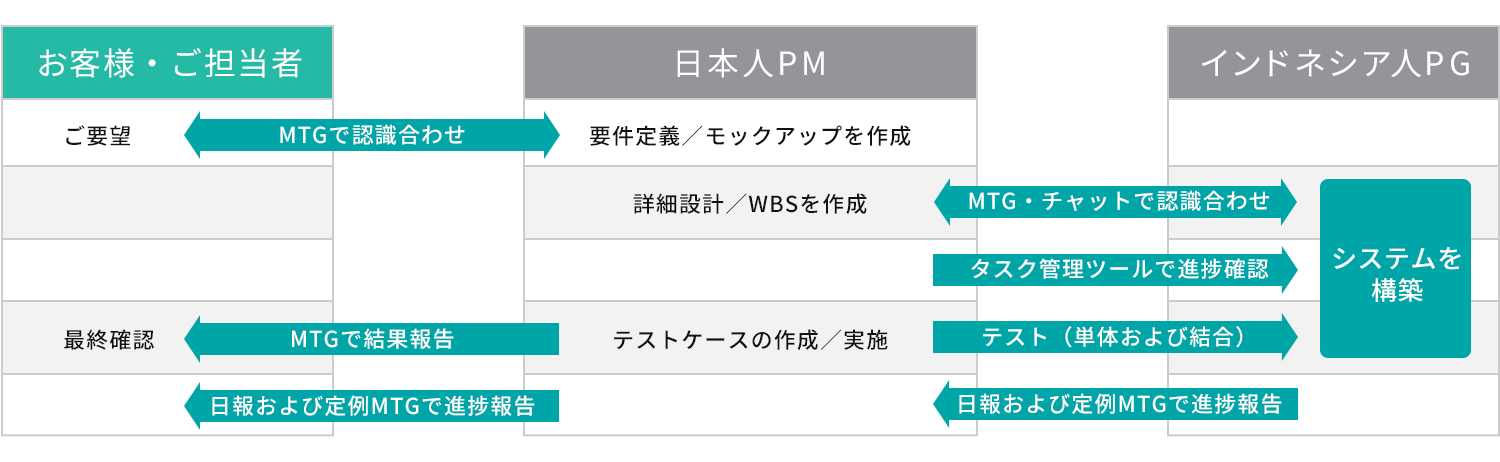 業務フロー例（要件定義および設計）